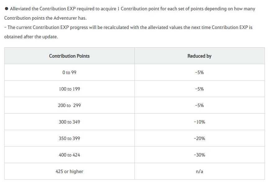 Updated BDO Black Desert Online Contribution point (CP) reduction January 2022