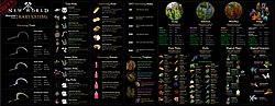  harvesting infographic image for Amazon New World